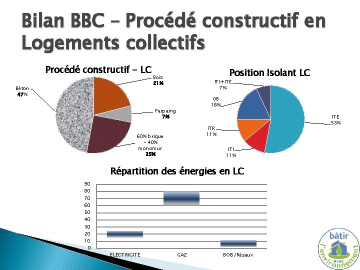 Bilan BBC – Procédé constructif en Logements collectifs Procédé constructif - LC Béton 47%