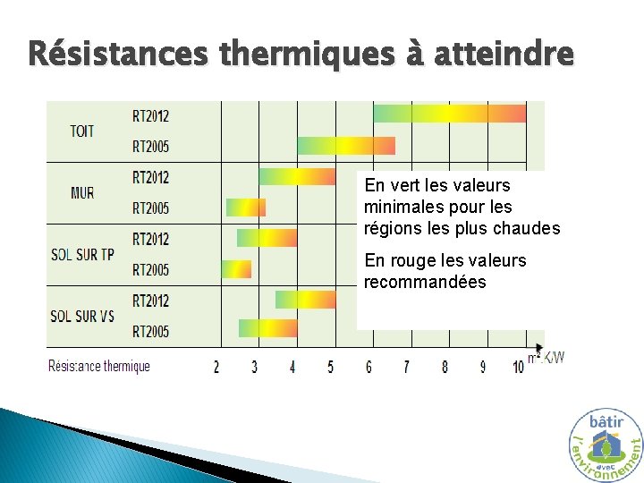 L’isolation du bâtiment : partie courante Résistances thermiques à atteindre En vert les valeurs
