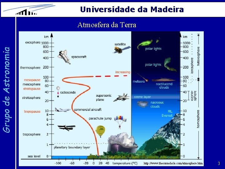 Universidade da Madeira Grupo de Astronomia Atmosfera da Terra http: //www. theozonehole. com/atmosphere. htm