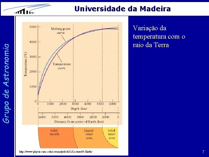 Universidade da Madeira Grupo de Astronomia Variação da temperatura com o raio da Terra