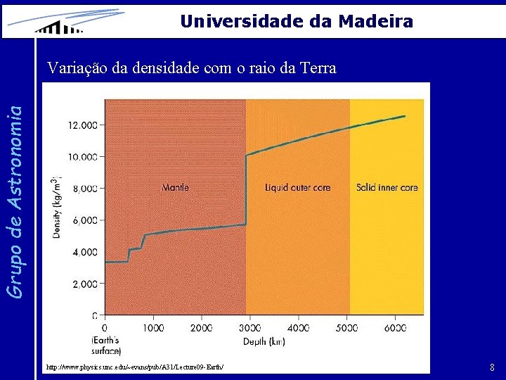 Universidade da Madeira Grupo de Astronomia Variação da densidade com o raio da Terra