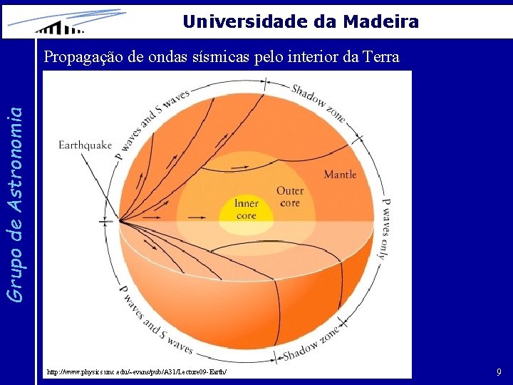 Universidade da Madeira Grupo de Astronomia Propagação de ondas sísmicas pelo interior da Terra
