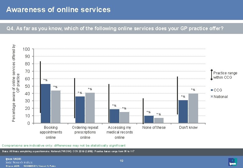 Awareness of online services Percentage aware of online services offered by GP practice Q
