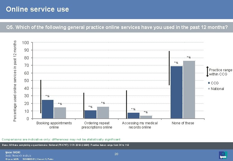 Online service use Percentage used online services in past 12 months Q 5. Which