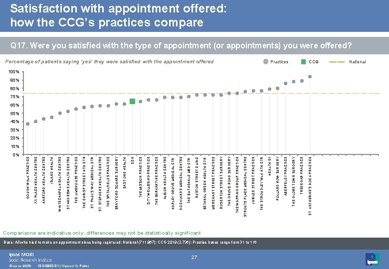 0% © Ipsos MORI 18 -042653 -01 | Version 1 | Public 27 Comparisons