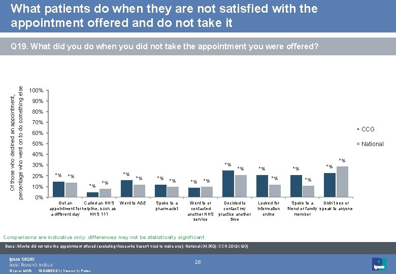 What patients do when they are not satisfied with the appointment offered and do