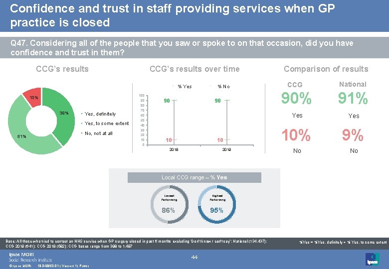 Confidence and trust in staff providing services when GP practice is closed Q 47.