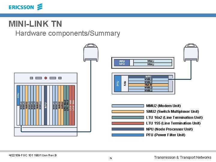 MINI-LINK TN Hardware components/Summary MMU 2 (Modem Unit) SMU 2 (Switch Multiplexer Unit) LTU