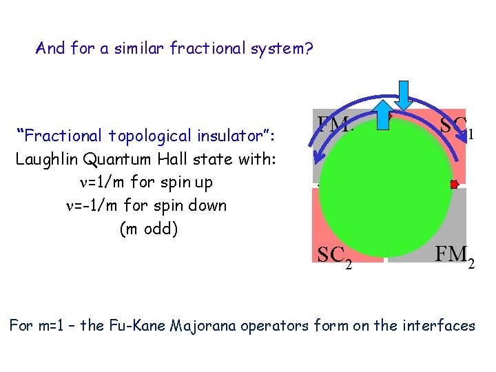 And for a similar fractional system? “Fractional topological insulator”: Laughlin Quantum Hall state with: