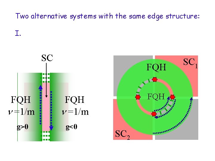 Two alternative systems with the same edge structure: I. SC FQH =1/m g>0 FQH