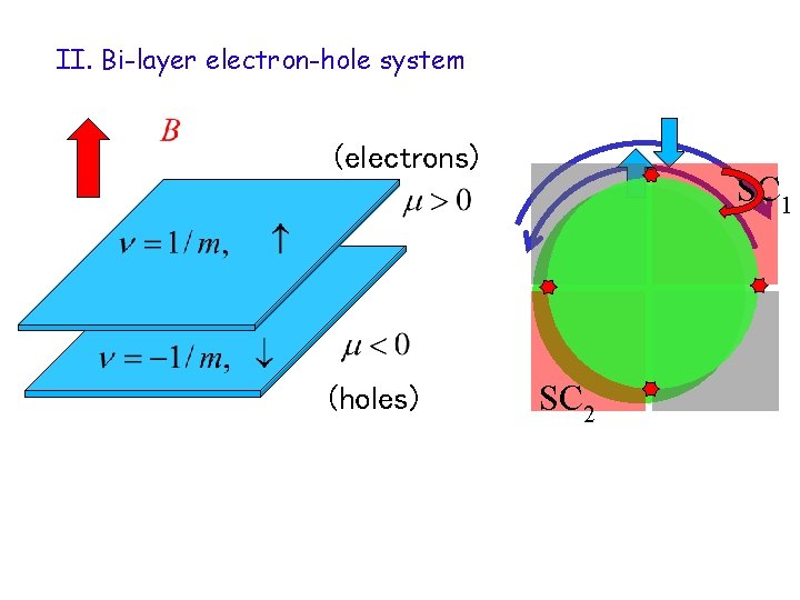 II. Bi-layer electron-hole system (electrons) (holes) SC 1 SC 2 