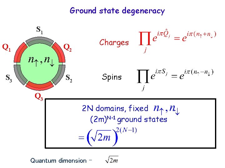 Ground state degeneracy S 1 Q 2 S 3 S 2 Charges Spins Q