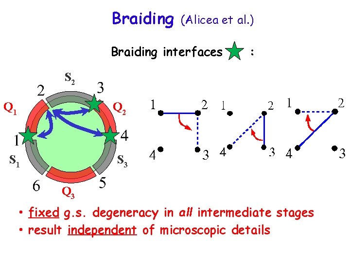 Braiding (Alicea et al. ) Braiding interfaces : S 2 Q 1 Q 2