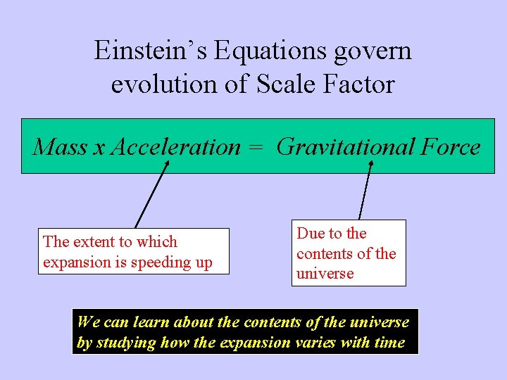 Einstein’s Equations govern evolution of Scale Factor Mass x Acceleration = Gravitational Force The