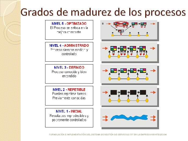 Grados de madurez de los procesos FORMULACIÓN E IMPLEMENTACIÓN DEL SISTEMA DE GESTIÓN DE