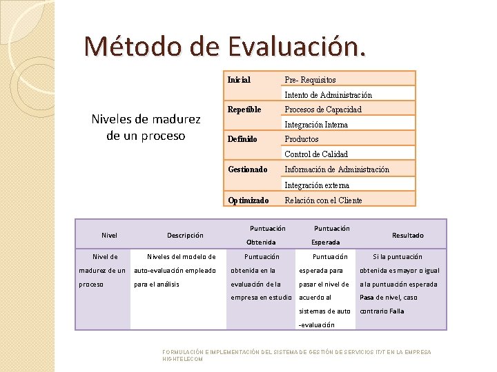 Método de Evaluación. Inicial Pre- Requisitos Intento de Administración Niveles de madurez de un