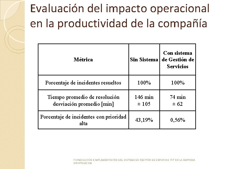 Evaluación del impacto operacional en la productividad de la compañía Métrica Con sistema Sin