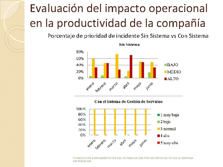 Evaluación del impacto operacional en la productividad de la compañía Porcentaje de prioridad de