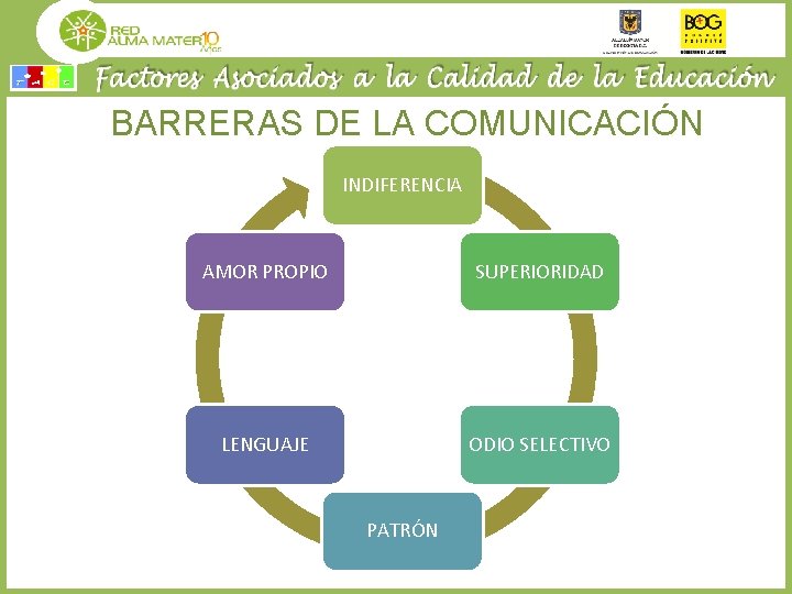 BARRERAS DE LA COMUNICACIÓN INDIFERENCIA AMOR PROPIO SUPERIORIDAD LENGUAJE ODIO SELECTIVO PATRÓN 