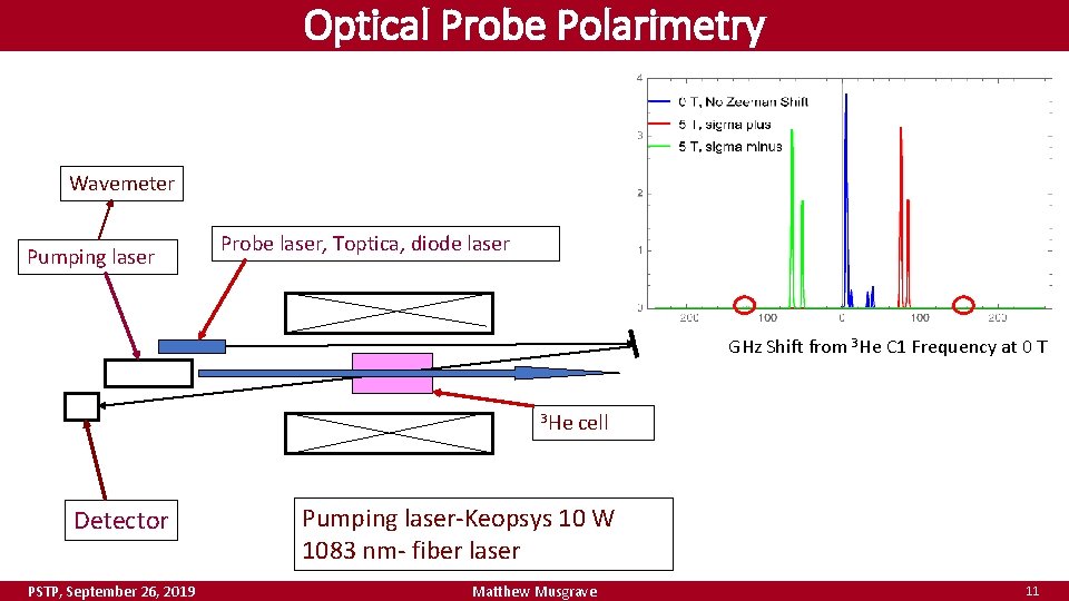 Optical Probe Polarimetry Wavemeter Pumping laser Probe laser, Toptica, diode laser GHz Shift from