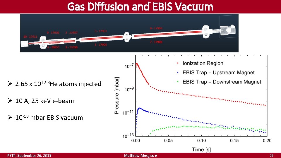 Gas Diffusion and EBIS Vacuum Ø 2. 65 x 1012 3 He atoms injected