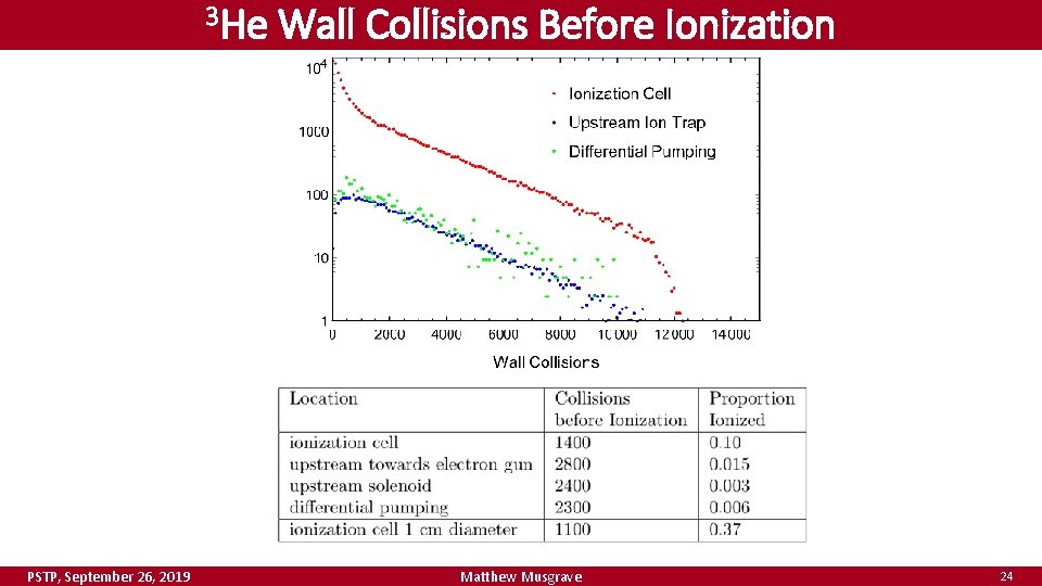 3 He PSTP, September 26, 2019 Wall Collisions Before Ionization Matthew Musgrave 24 