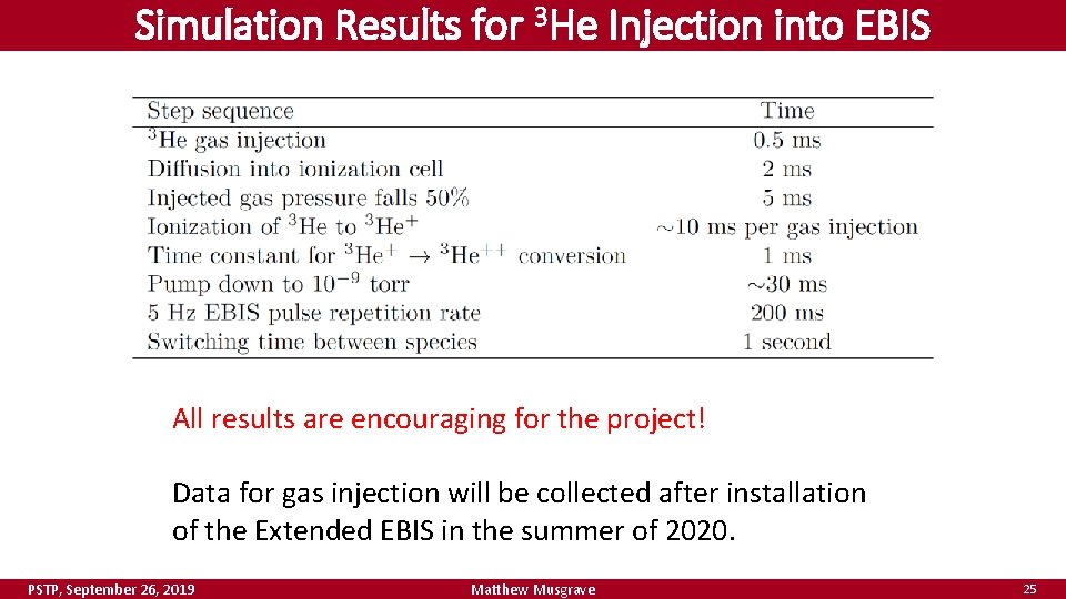 Simulation Results for 3 He Injection into EBIS All results are encouraging for the