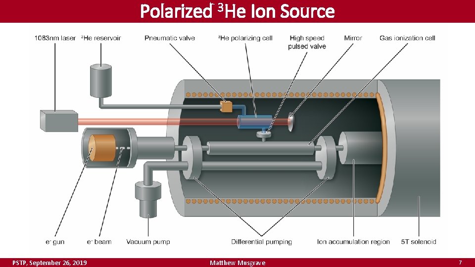 Polarized 3 He Ion Source PSTP, September 26, 2019 Matthew Musgrave 7 