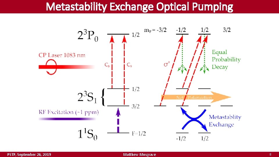 Metastability Exchange Optical Pumping PSTP, September 26, 2019 Matthew Musgrave 8 