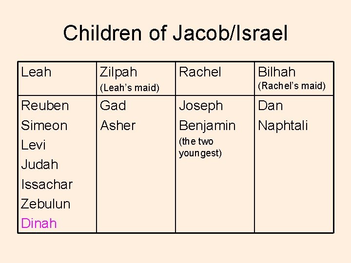 Children of Jacob/Israel Leah Zilpah Rachel (Rachel’s maid) (Leah’s maid) Reuben Simeon Levi Judah