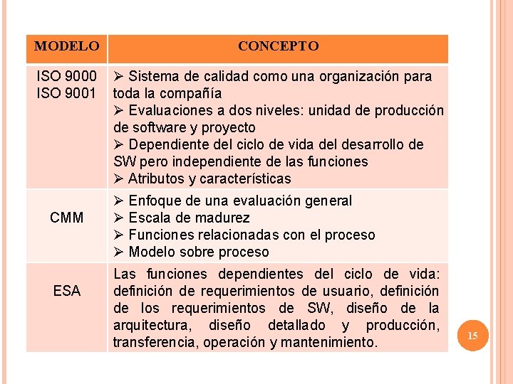 MODELO CONCEPTO ISO 9000 ISO 9001 Ø Sistema de calidad como una organización para