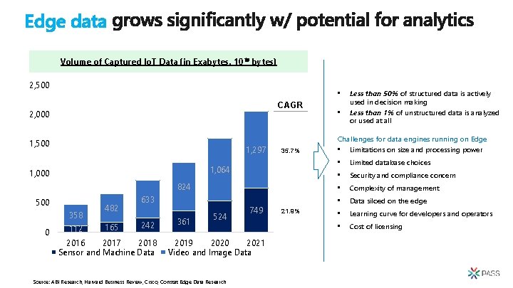 Edge data Volume of Captured Io. T Data (in Exabytes, 1018 bytes) 2, 500