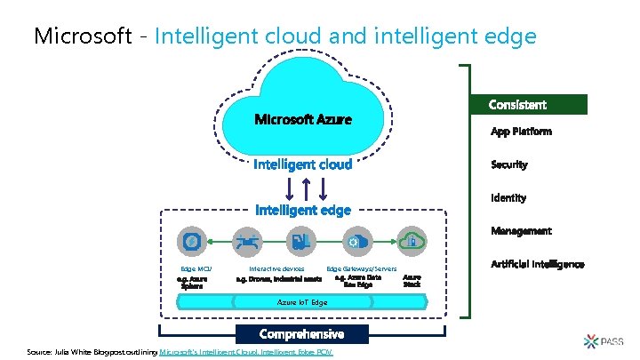 Microsoft - Intelligent cloud and intelligent edge Microsoft Azure a Edge MCU b c