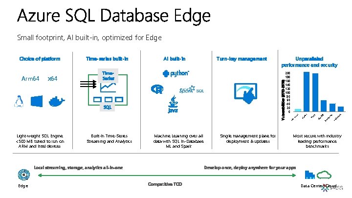 Small footprint, AI built-in, optimized for Edge Turn-key management Time. Series Built-In Time-Series Streaming