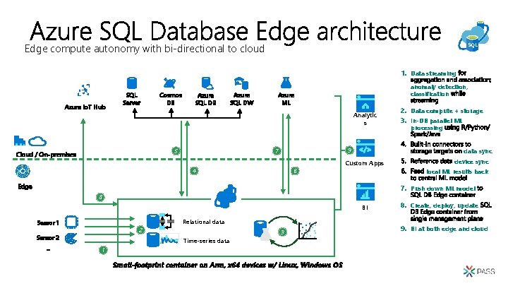 Edge compute autonomy with bi-directional to cloud 1. Data streaming Azure Io. T Hub