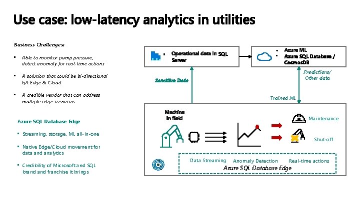 Business Challenges: • Able to monitor pump pressure, detect anomaly for real-time actions •