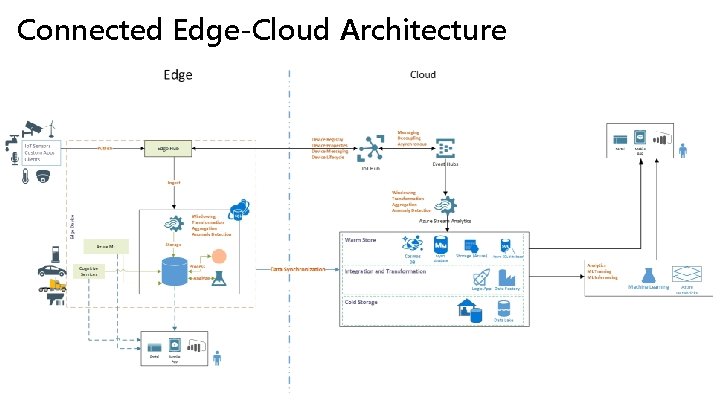 Connected Edge-Cloud Architecture • Connected/Semi-Connected Architecture 