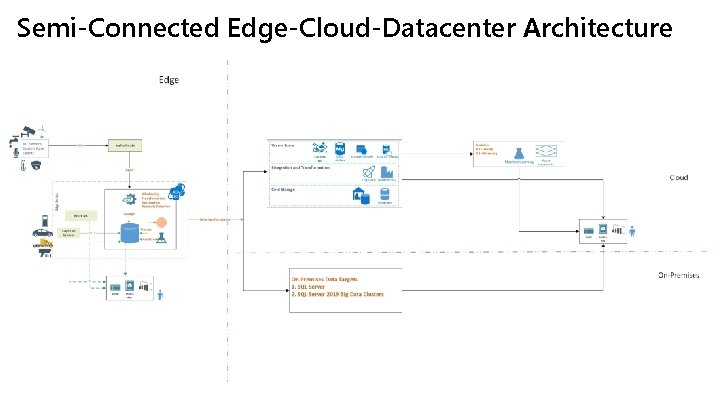 Semi-Connected Edge-Cloud-Datacenter Architecture 