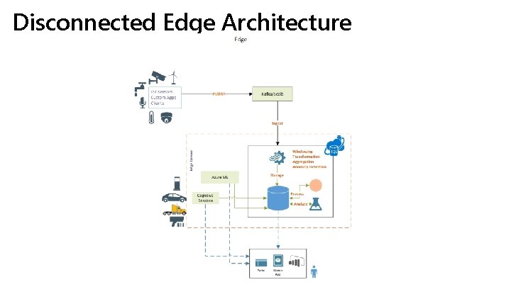 Disconnected Edge Architecture 