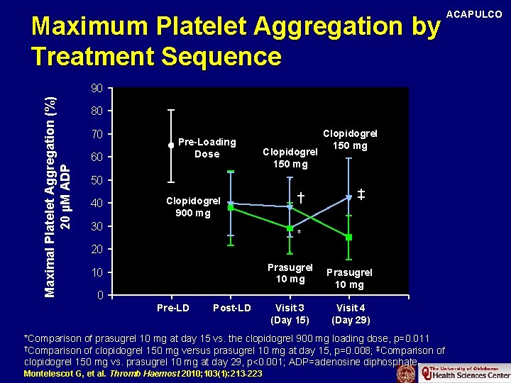 Maximum Platelet Aggregation by Treatment Sequence Maximal Platelet Aggregation (%) 20 µM ADP 90