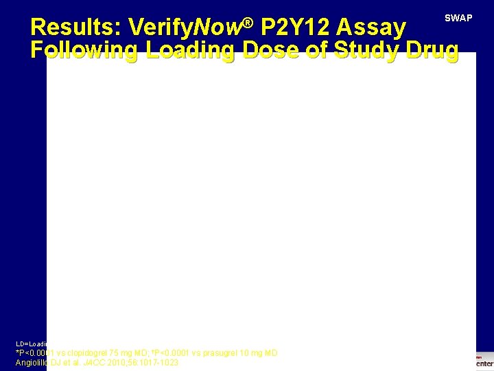 Verify. Now® SWAP Results: P 2 Y 12 Assay Following Loading Dose of Study