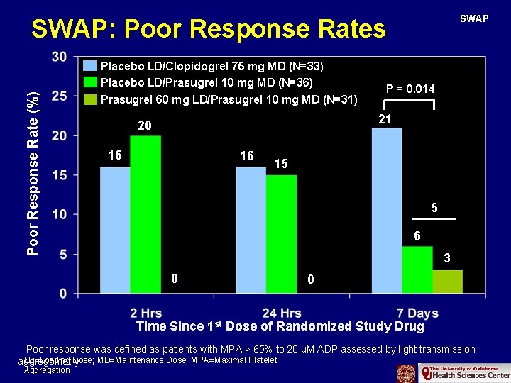 SWAP Poor Response Rate (%) SWAP: Poor Response Rates Placebo LD/Clopidogrel 75 mg MD