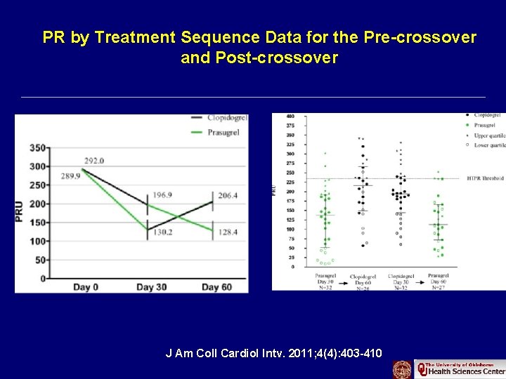 PR by Treatment Sequence Data for the Pre-crossover and Post-crossover J Am Coll Cardiol