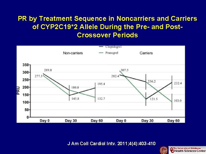 PR by Treatment Sequence in Noncarriers and Carriers of CYP 2 C 19*2 Allele