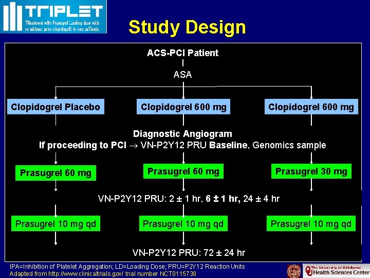 Study Design ACS-PCI Patient ASA Clopidogrel Placebo Clopidogrel 600 mg Diagnostic Angiogram If proceeding