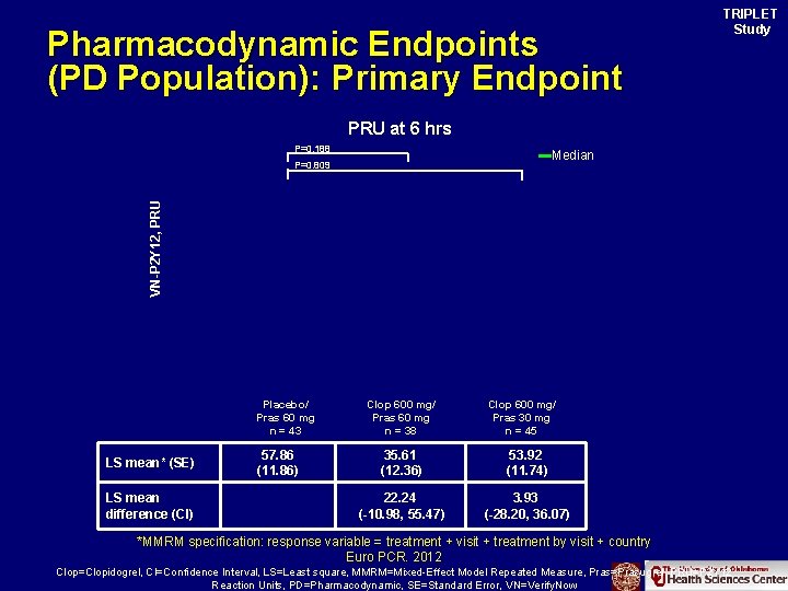 Pharmacodynamic Endpoints (PD Population): Primary Endpoint TRIPLET Study PRU at 6 hrs P=0. 188