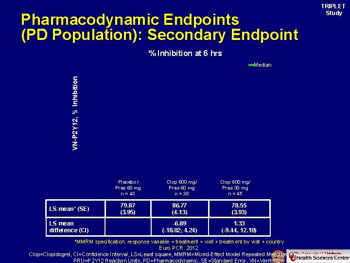 Pharmacodynamic Endpoints (PD Population): Secondary Endpoint TRIPLET Study % Inhibition at 6 hrs VN-P