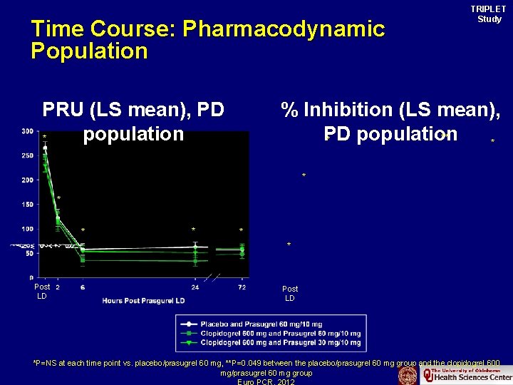 Time Course: Pharmacodynamic Population PRU (LS mean), PD population * TRIPLET Study % Inhibition