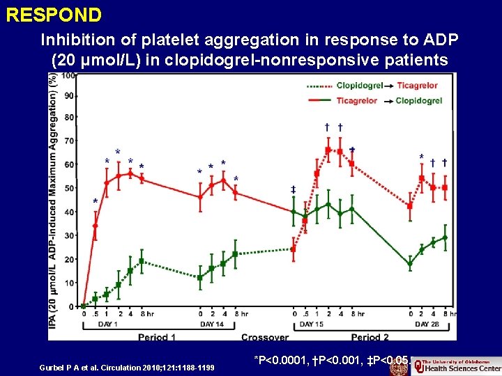 RESPOND Inhibition of platelet aggregation in response to ADP (20 μmol/L) in clopidogrel-nonresponsive patients