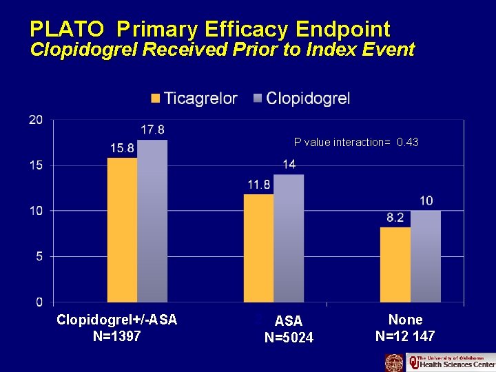PLATO Primary Efficacy Endpoint Clopidogrel Received Prior to Index Event P value interaction= 0.